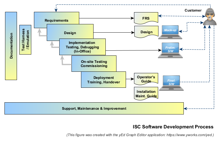 Software Development Process