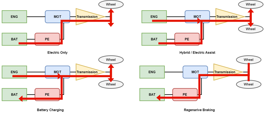 Hybrid Electric Vehicle Operating Modes