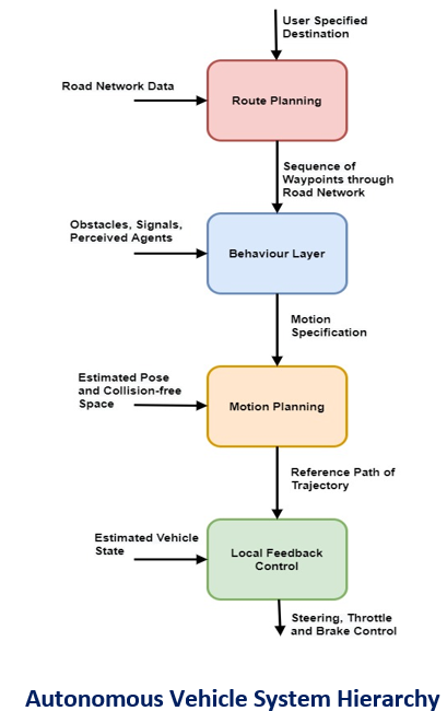 Autonomous Vehicle System Hierarchy